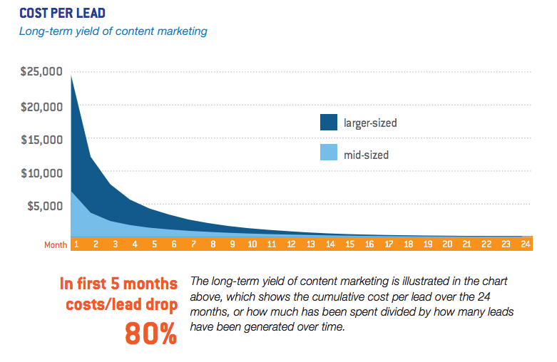 CPL of content marketing drops 80% after first 5 months