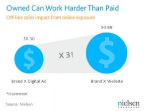 According to Nielsen data, content marketing drives three times the sales of digital advertising