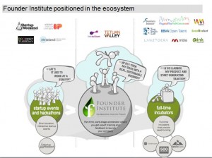Founder Institute in the ecosystem