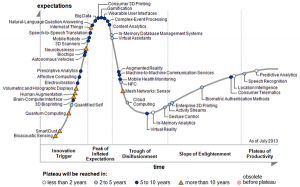 The 2013 Emerging Technologies Hype Cycle, (Source: Gartner August 2013)