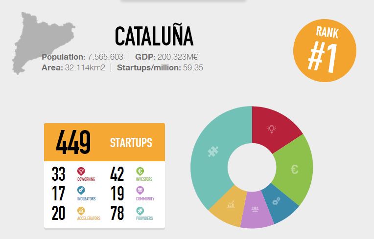 Startups Catalunia