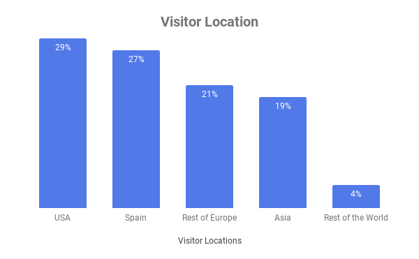 Visitor Location - how to work with barcinno