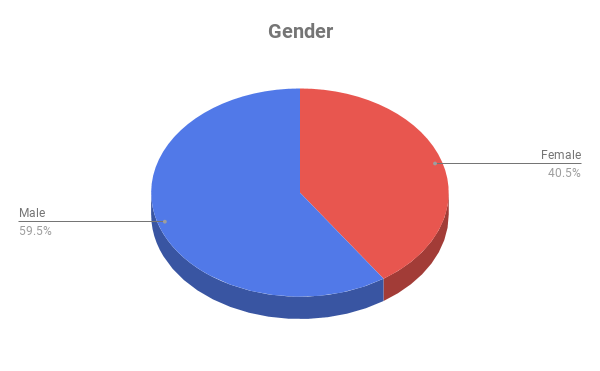 gender distribution - how to work with barcinno