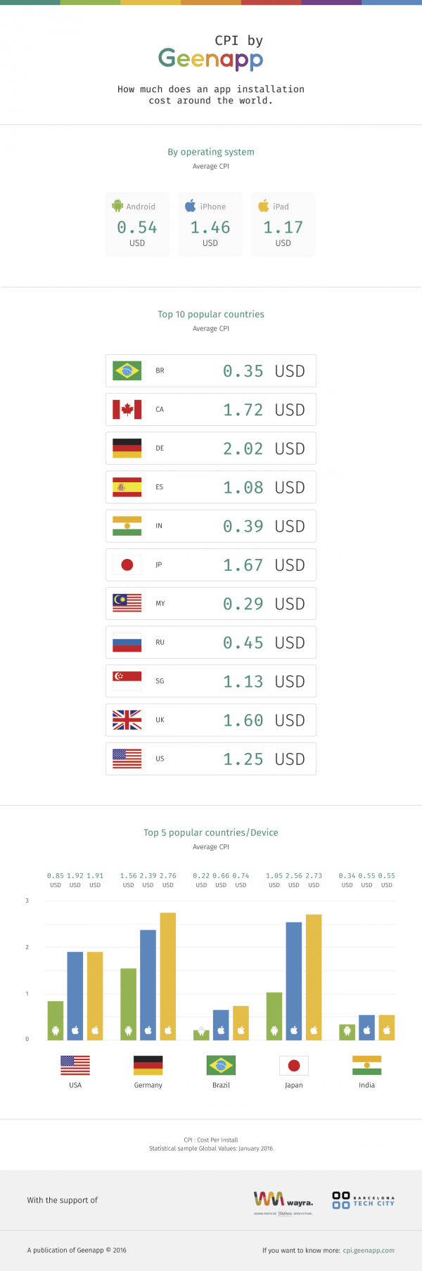 Barcelona Startup Geenapp launches CPI calculator Barcinno