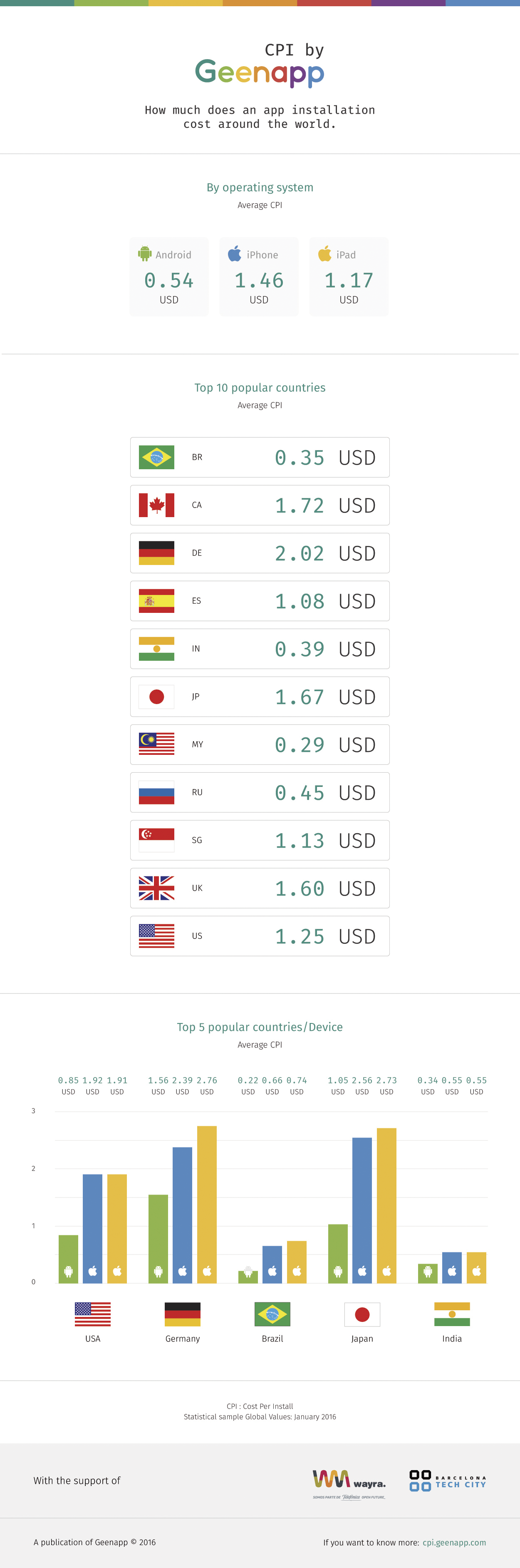 Barcelona Startup Geenapp launches CPI calculator Barcinno