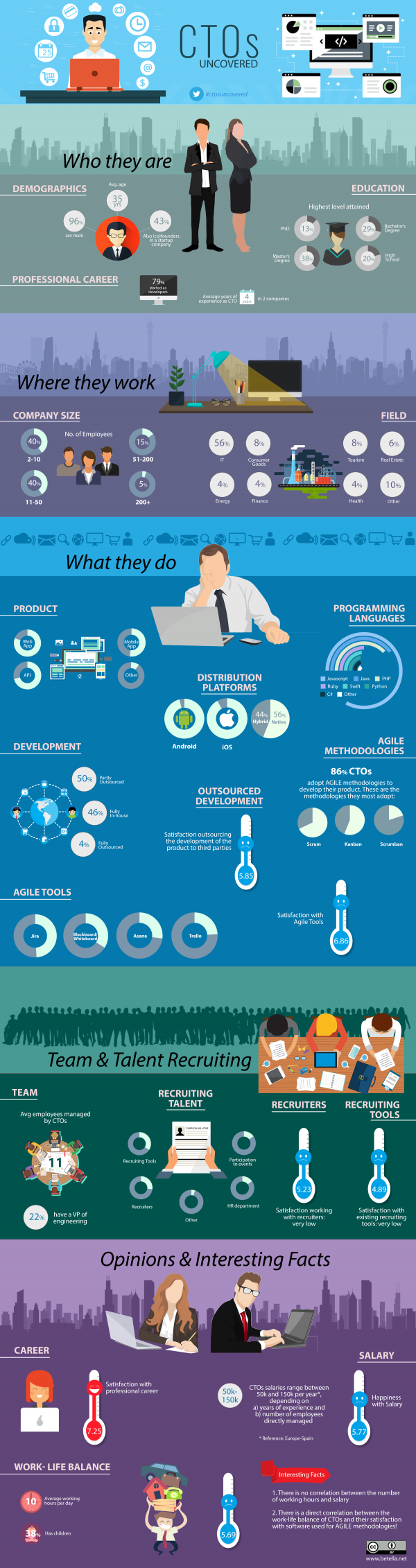 Ctoo What Does It Mean To Be A Chief Technology Officer?